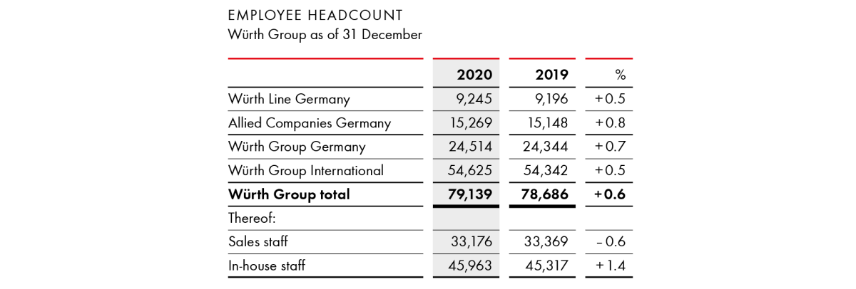 Employee Headcount  Würth Group as of 31 December