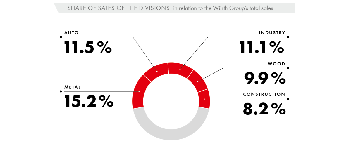 Share of Sales of the Divisions in relation to the Würth Group’s total sales