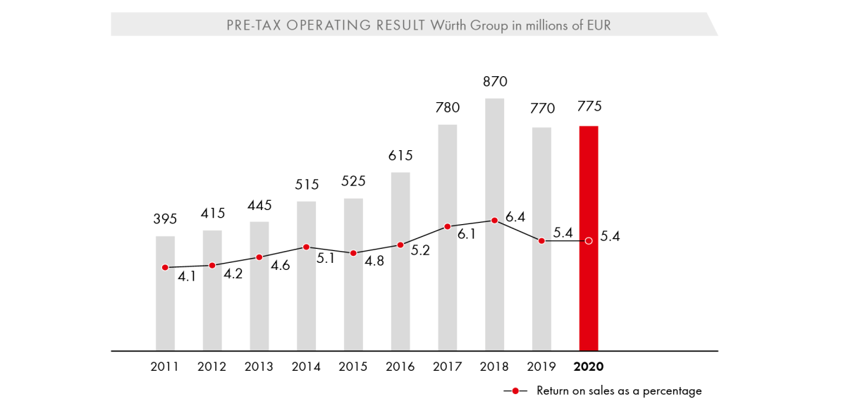 Pre-Tax Operating Result Würth Group in millions of EUR