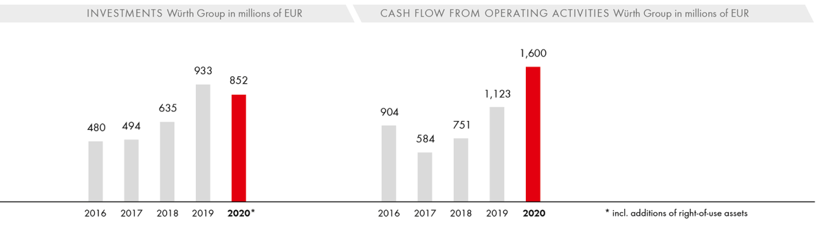 Investments/Cash Flow from Operating Activities