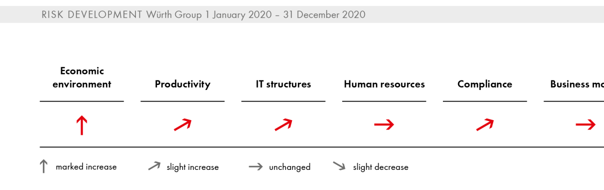 Risk Development Würth Group 1 January 2020 – 31 December 2020