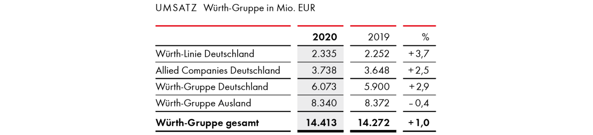 Umsatz Würth-Gruppe in Mio. EUR