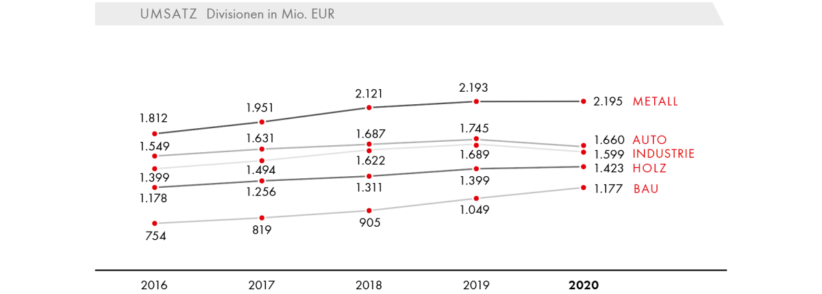 Umsatz Divisionen in Mio. EUR