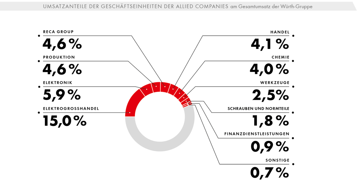 Umsatzanteile der Geschäftseinheiten der Allied companies am Gesamtumsatz der Würth-Gruppe