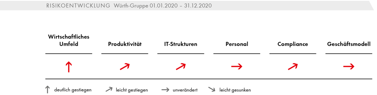 Risikoentwicklung Würth-Gruppe 01.01.2020 – 31.12.2020