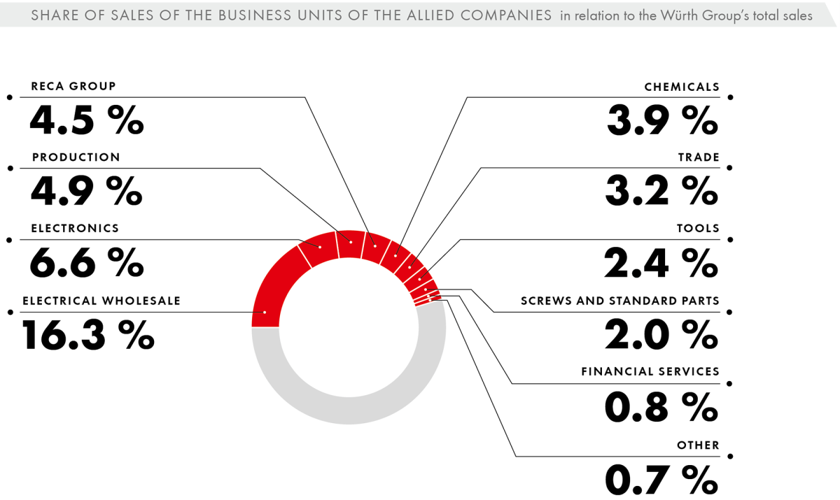 The business units of the Allied Companies