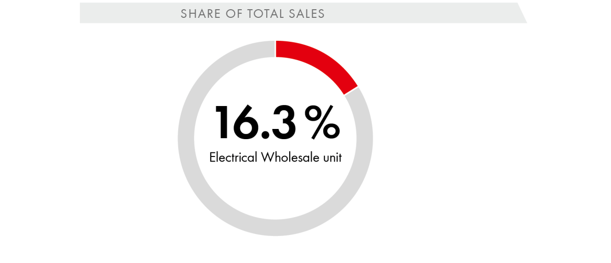 Share of Total Sales