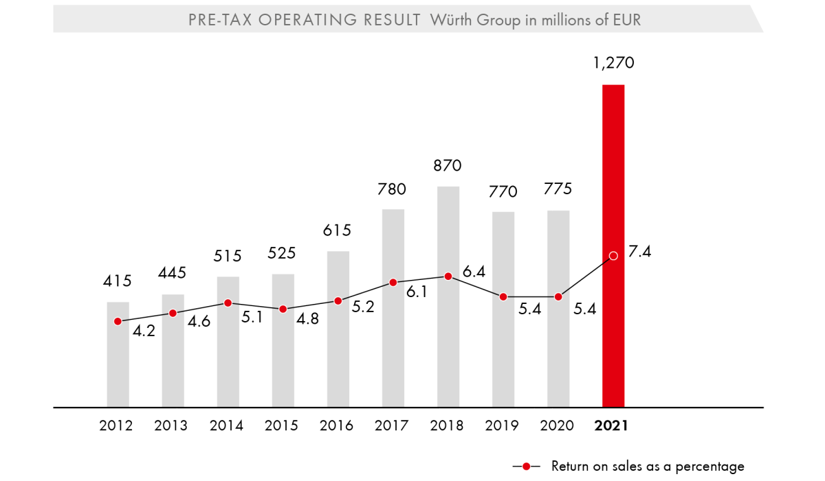Pre-Tax Operating Result Würth Group in millions of EUR