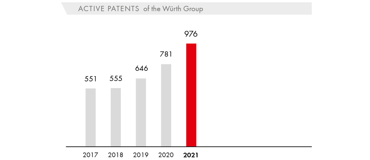 Active Patents of the Würth Group