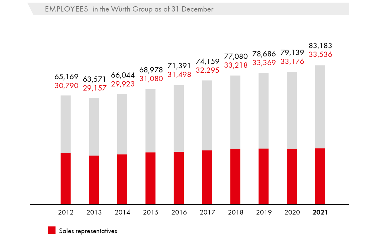 Employees in the Würth Group as of 31 December