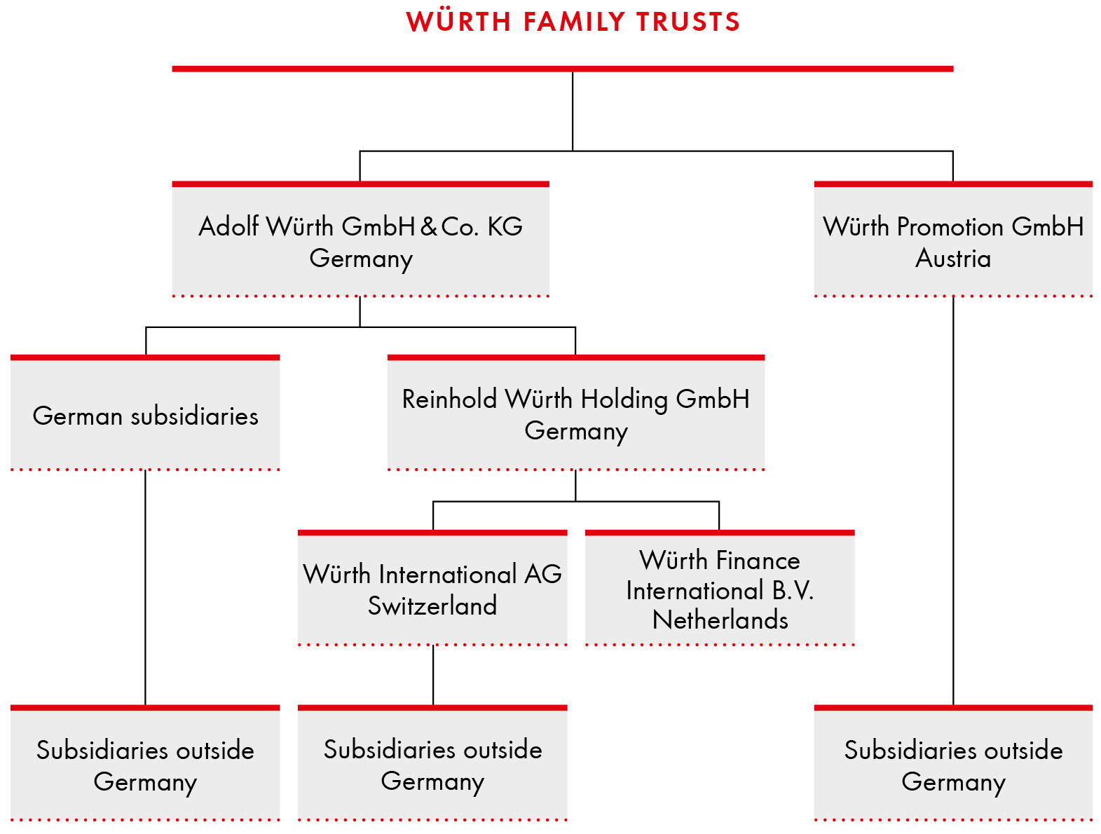 Würth - Group: Legal Structure