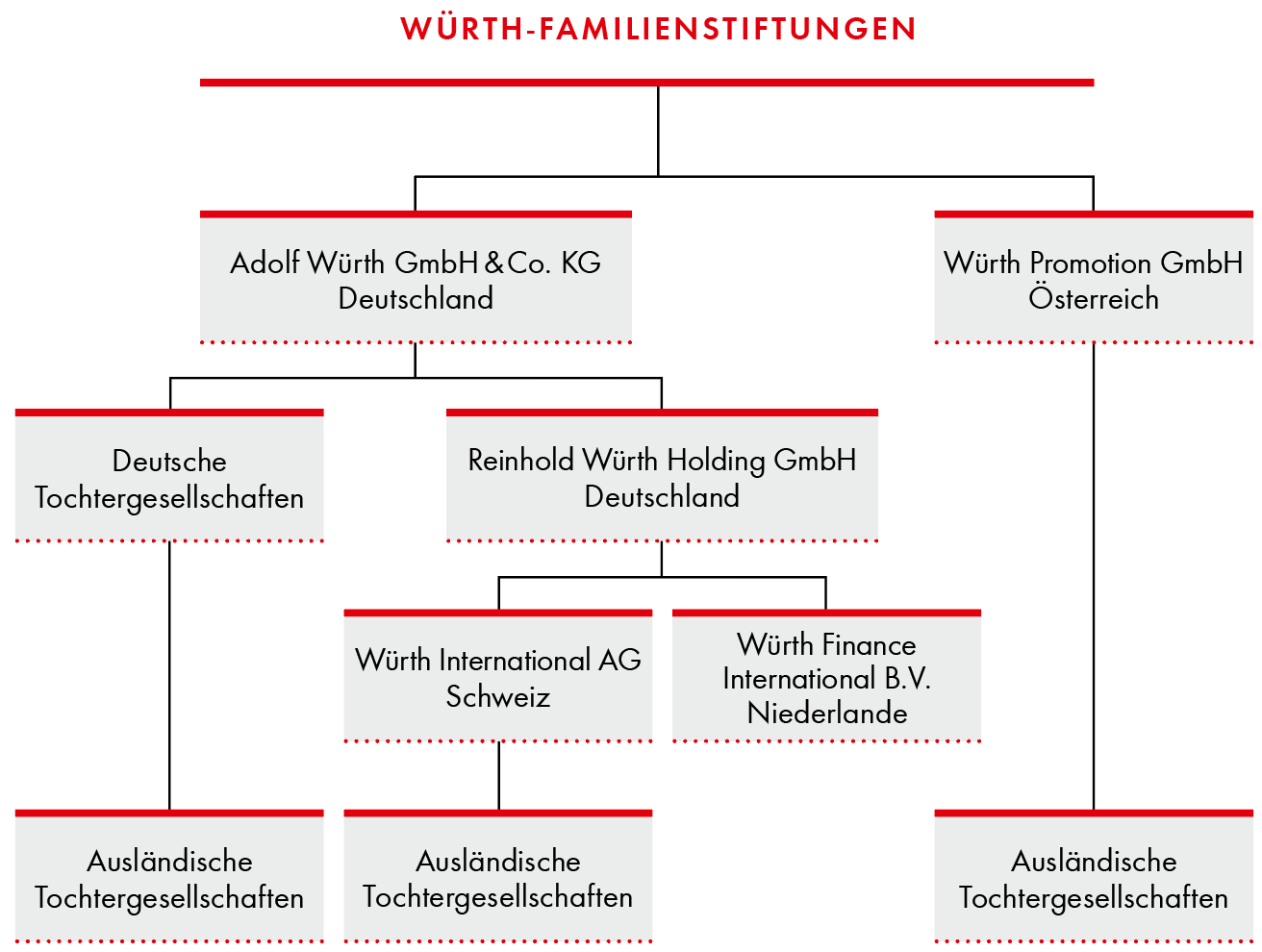 Würth - Gruppe: Rechtliche Struktur